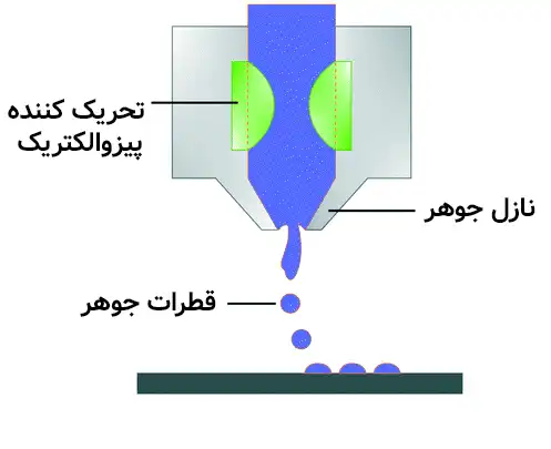 عملکرد پرینتر جوهرافشان