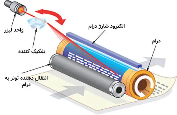 عملکرد پرینتر لیزری